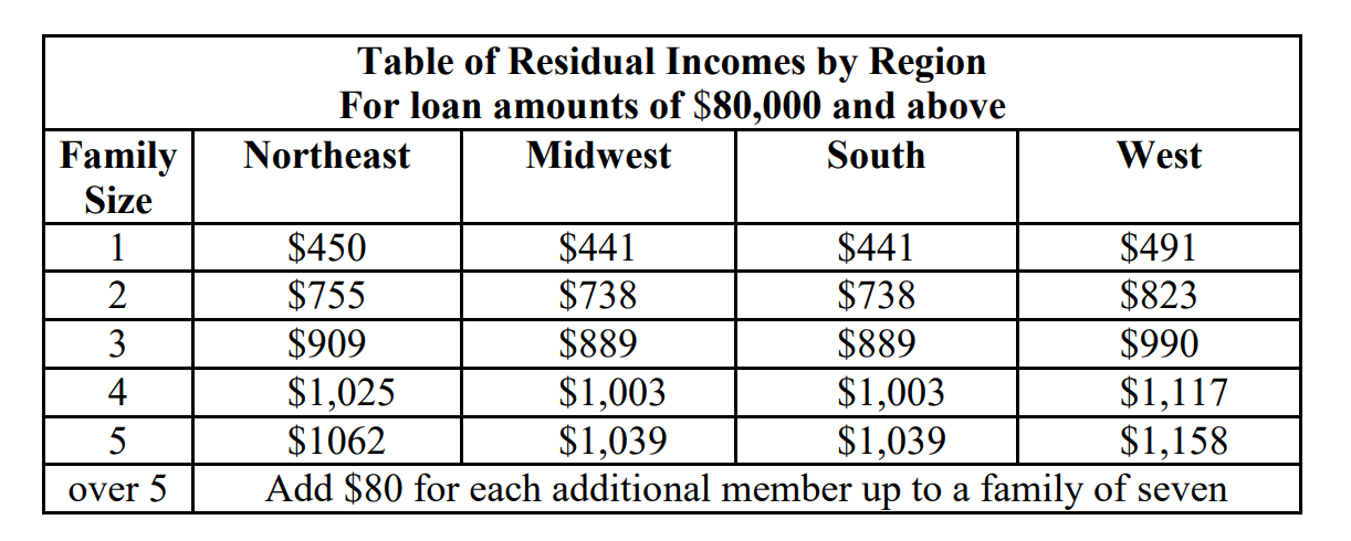 Residual income, over $80k price